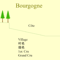ブルゴーニュ産地名の地形的説明図
