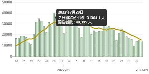 東京都内の新規陽性者数　（東京都のWEBサイトより）