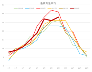 ボジョレーの最高気温推移｜2025年は暑い！