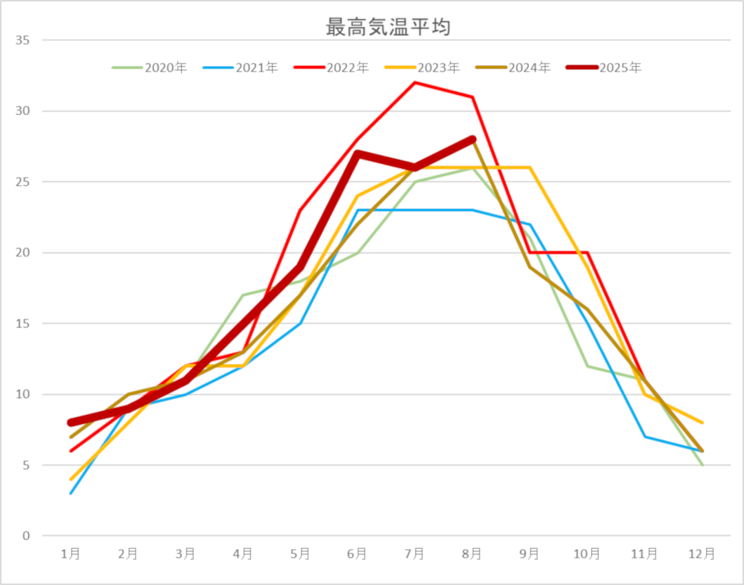 ボジョレーの最高気温推移|2025年は暑い!
