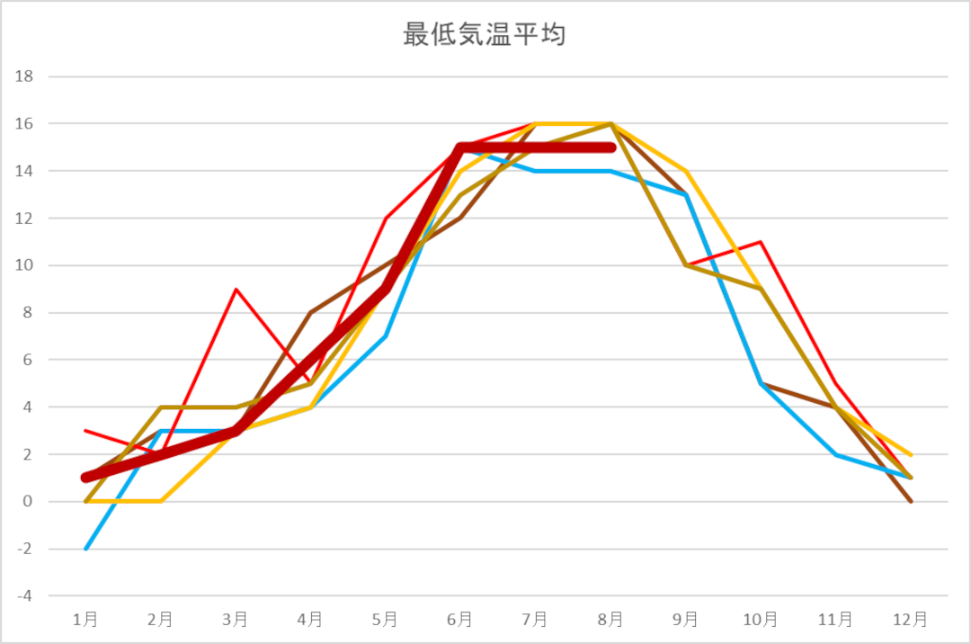 ボジョレーの最低気温推移|2025年は穏やか