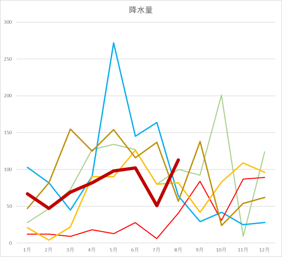 ボジョレーの降水量推移|2025年は乾いた7月