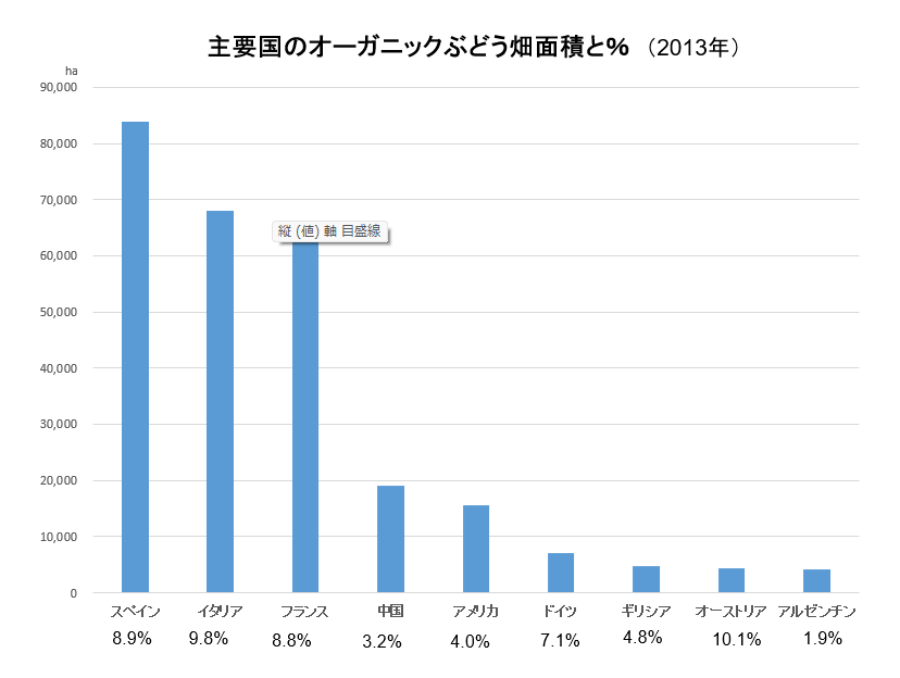 オーガニックワイン用ぶどう畑面積比較2013年